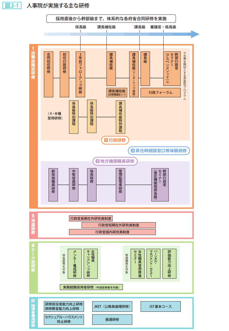 図2－1　人事院が実施する主な研修