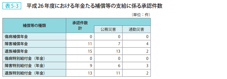 表5－3　平成26年度における年金たる補償等の支給に係る承認件数