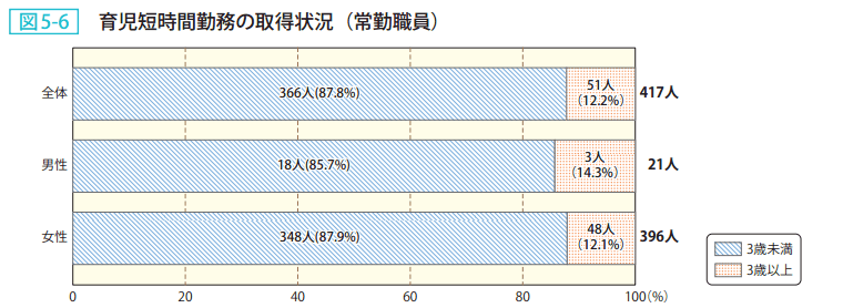 図5－6　育児短時間勤務の取得状況（常勤職員）