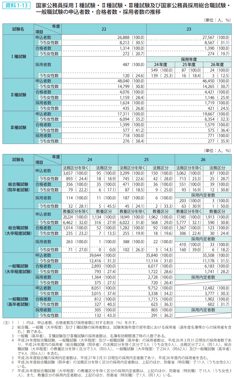 資料1－13　国家公務員採用Ⅰ種試験・Ⅱ種試験・Ⅲ種試験及び国家公務員採用総合職試験・一般職試験の申込者数・合格者数・採用者数の推移