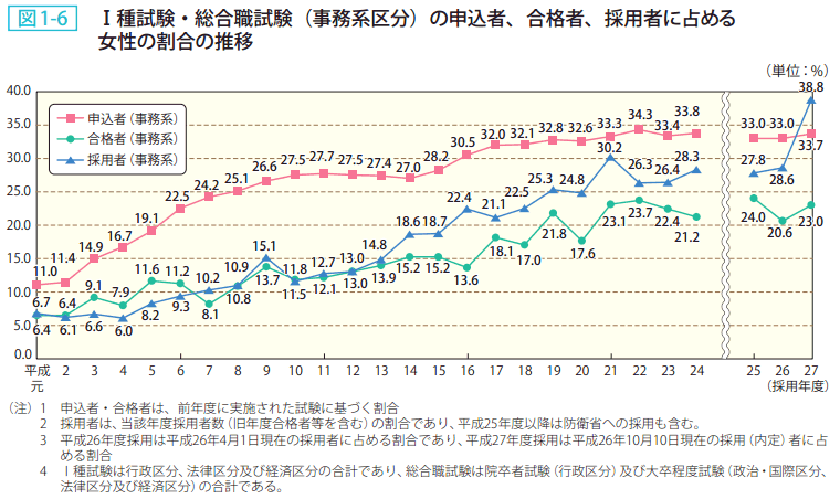 図1－6　Ⅰ種試験総合職試験（事務系区分）の申込者、合格者、採用者に占める女性の割合の推移