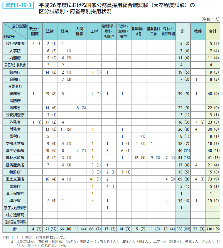 資料1－19－3　平成26年度における国家公務員採用総合職試験（大卒程度試験）の区分試験別・府省等別採用状況