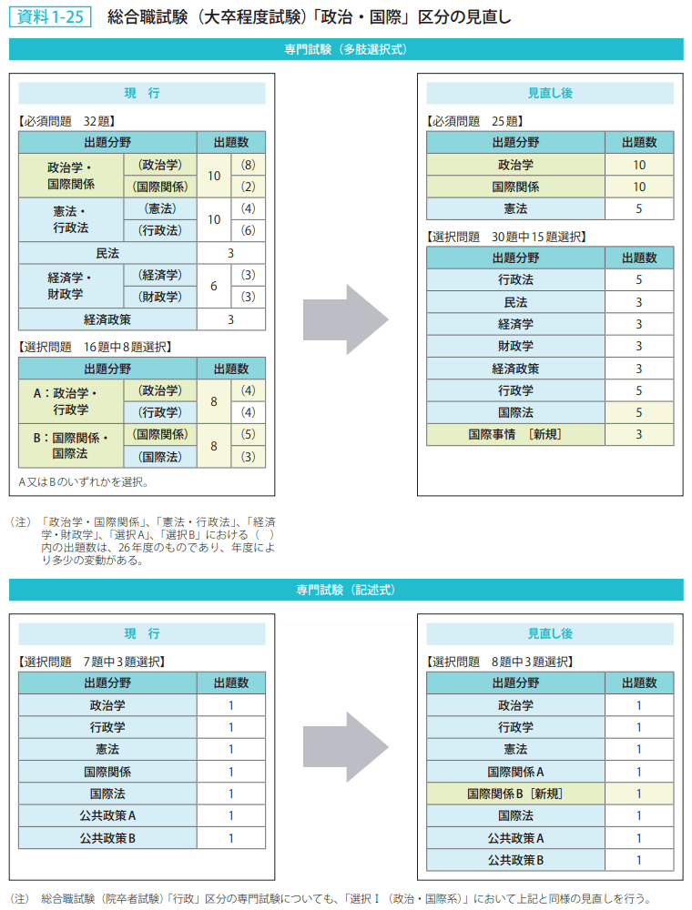 資料1－25　総合職試験（大卒程度試験）「政治・国際」区分の見直し