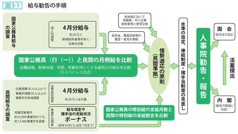 図3－1　給与勧告の手順