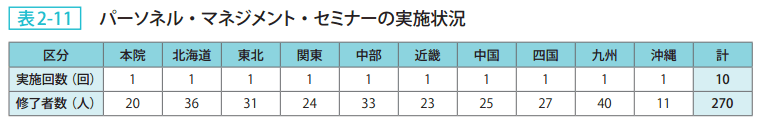 表2－11　パーソネルマネジメントセミナーの実施状況