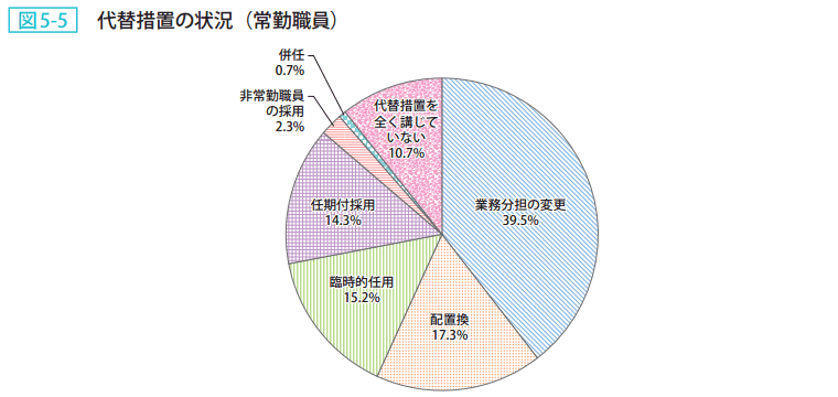 図5－5　代替措置の状況（常勤職員）