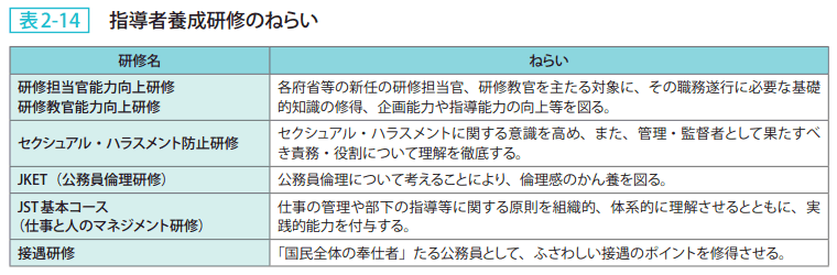 表2－14　指導者養成研修のねらい