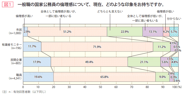 図1　一般職の国家公務員の倫理感について、現在、どのような印象をお持ちですか。