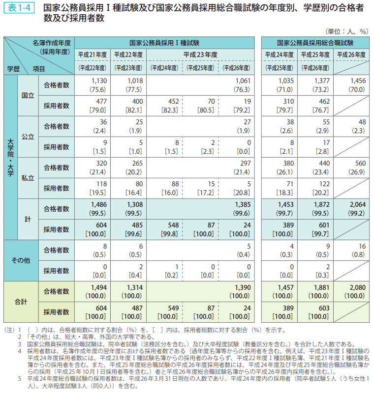 表1－4　国家公務員採用Ⅰ種試験及び国家公務員採用総合職試験の年度別、学歴別の合格者数及び採用者数