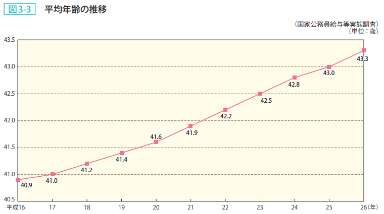 図3－3　平均年齢の推移