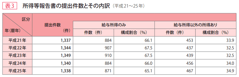 表3　所得等報告書の提出件数とその内訳（平成21～25年）