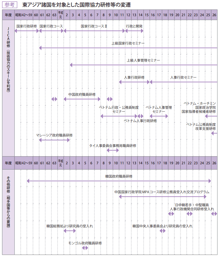 参考 東アジア諸国を対象とした国際協力研究等の変遷