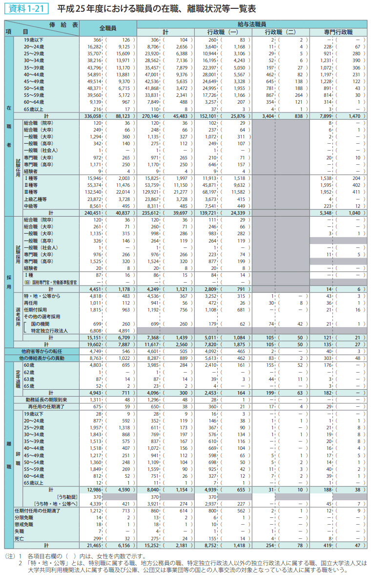 資料1－21　平成25年度における職員の在職、離職状況等一覧表
