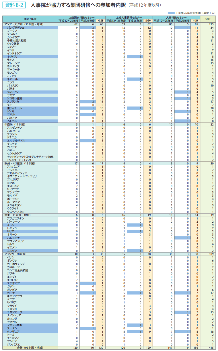 資料8－2　人事院が協力する集団研修への参加者内訳（平成12年度以降）
