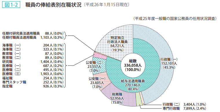 図1－2　職員の俸給表別在職状況