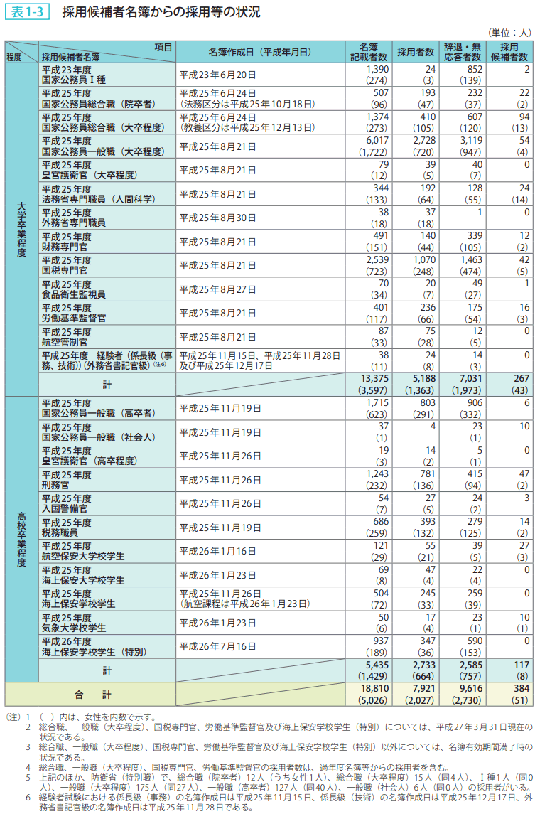 表1－3　採用候補者名簿からの採用等の状況