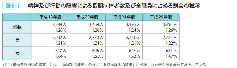 表5－1　精神及び行動の障害による長期病休者数及び全職員に占める割合の推移