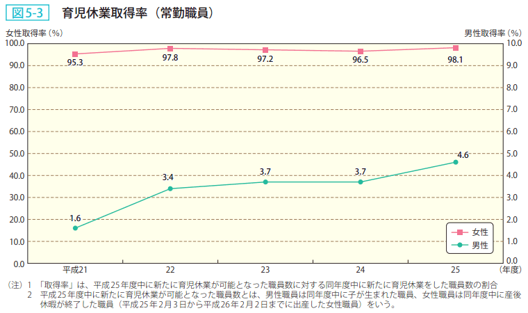 図5－3　育児休業取得率（常勤職員）