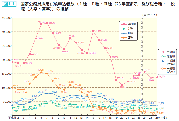 図1－1　国家公務員採用試験申込者数（Ⅰ種Ⅱ種Ⅲ種（23年度まで）及び総合職一般職（大卒高卒））の推移