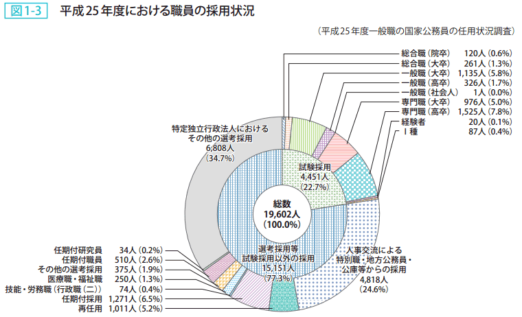 図1－3　平成25年度における職員の採用状況