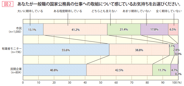 図2　あなたが一般職の国家公務員の仕事への取組について感じているお気持ちをお選びください。