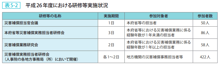 表5－2　平成26年度における研修等実施状況