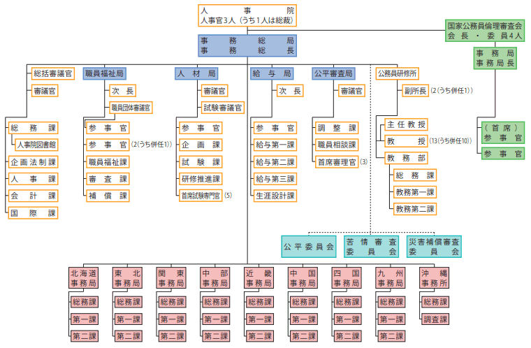 3　人事院の機構図（平成27年3月31日現在）