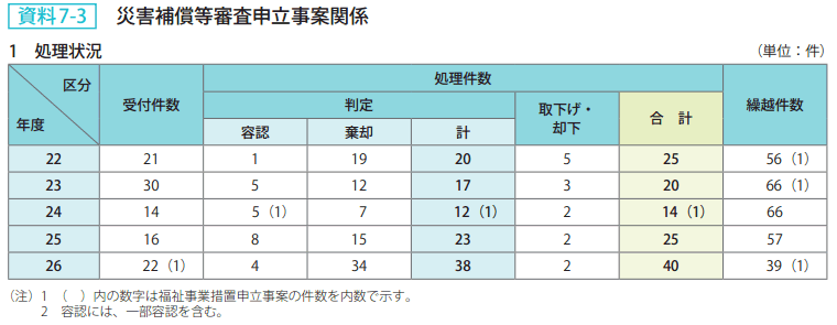 資料7－3　災害補償等審査申立事案関係　1　処理状況