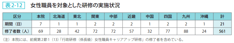 表2－12　女性職員を対象とした研修の実施状況