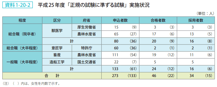 資料1－20－2　平成25年度「正規の試験に準ずる試験」実施状況