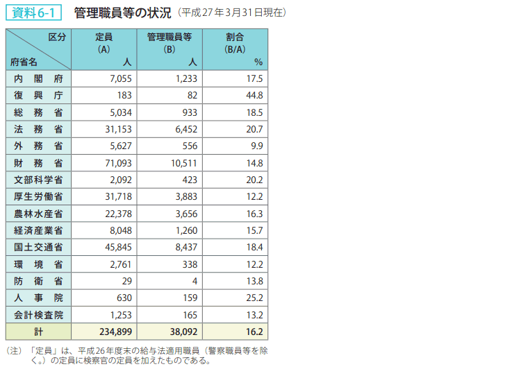 資料6－1　管理職員等の状況（平成27年3月31日現在）