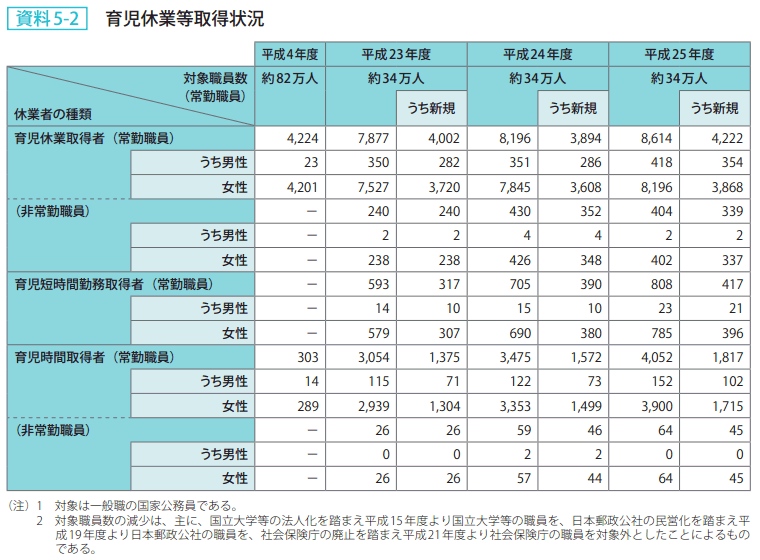 資料 5－2　育児休業等取得状況