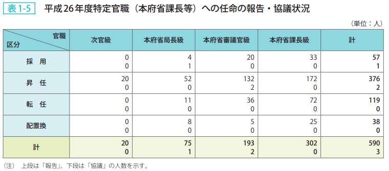 表1－5　平成26年度特定官職（本府省課長等）への任命の報告協議状況