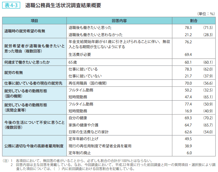 表4－3　退職公務員生活状況調査結果概要