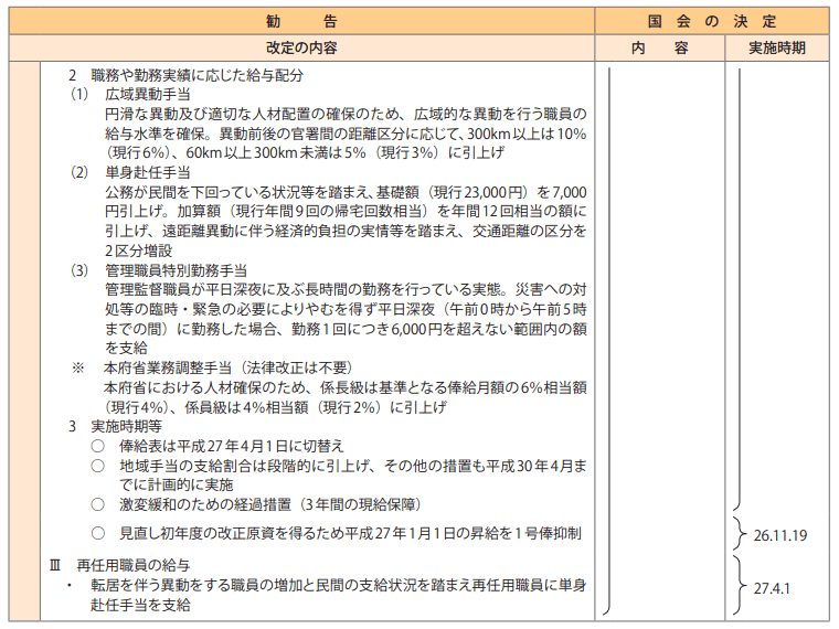 4　給与改定勧告及び実施状況の概要（平成22年度～26年度）