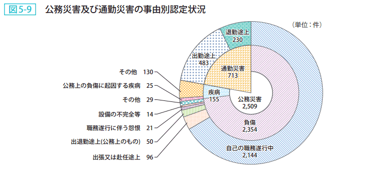 図5－9　公務災害及び通勤災害の事由別認定状況