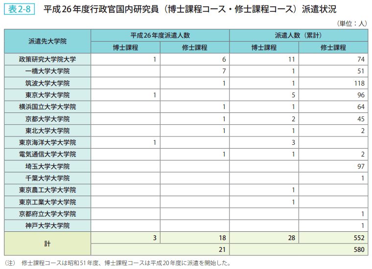 表2－8　平成26年度行政官国内研究員（博士課程コース修士課程コース）派遣状況