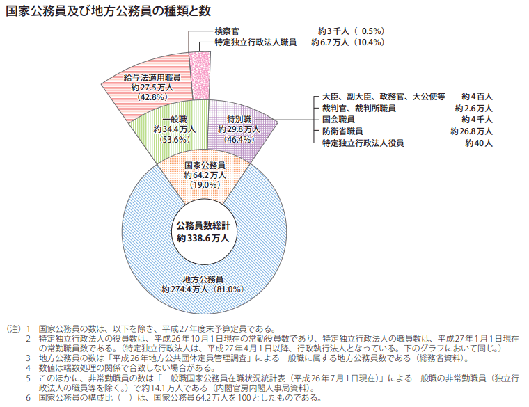 国家公務員及び地方公務員の種類と数