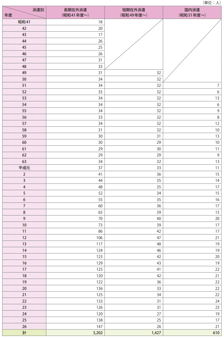 4　行政官派遣研究員制度の年度別派遣状況（昭和41年度～平成26年度）