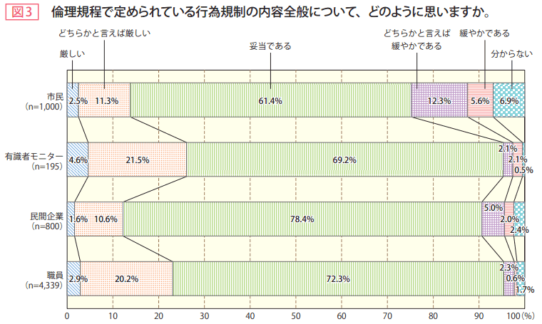 図3　倫理規程で定められている行為規制の内容全般について、どのように思いますか。