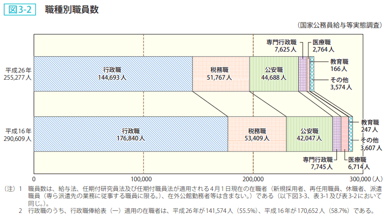 図3－2　職種別職員数