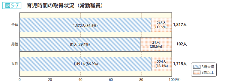 図5－7　育児時間の取得状況（常勤職員）