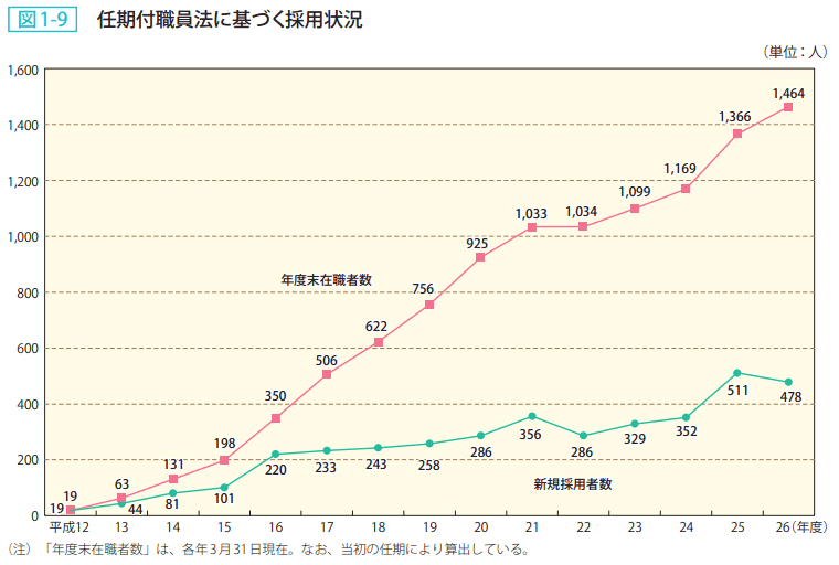 図1－9　任期付職員法に基づく採用状況