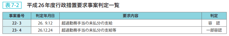 表7－2　平成26年度行政措置要求事案判定一覧