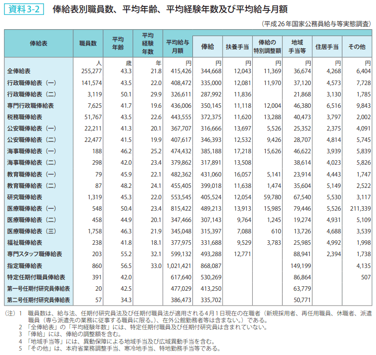 資料3－2　俸給表別職員数、平均年齢、平均経験年数及び平均給与月額