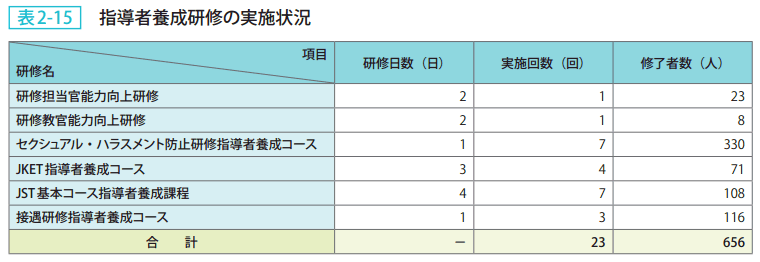 表2－15　指導者養成研修の実施状況