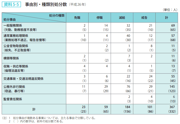 資料 5－5　事由別・種類別処分数（平成26年）