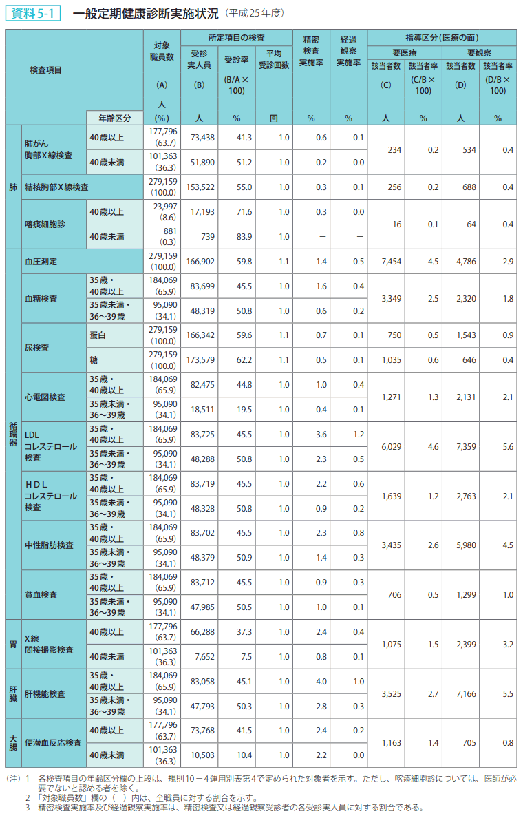 資料 5－1　一般定期健康診断実施状況（平成25年度）