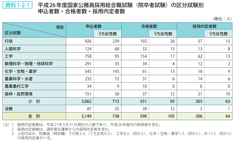 資料1－2－1　平成26年度国家公務員採用総合職試験（院卒者試験）の区分試験別申込者数・合格者数・採用内定者数