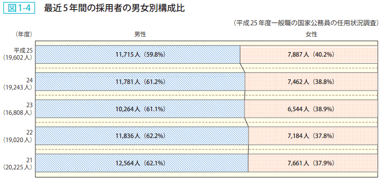 図1－4　最近5年間の採用者の男女別構成比